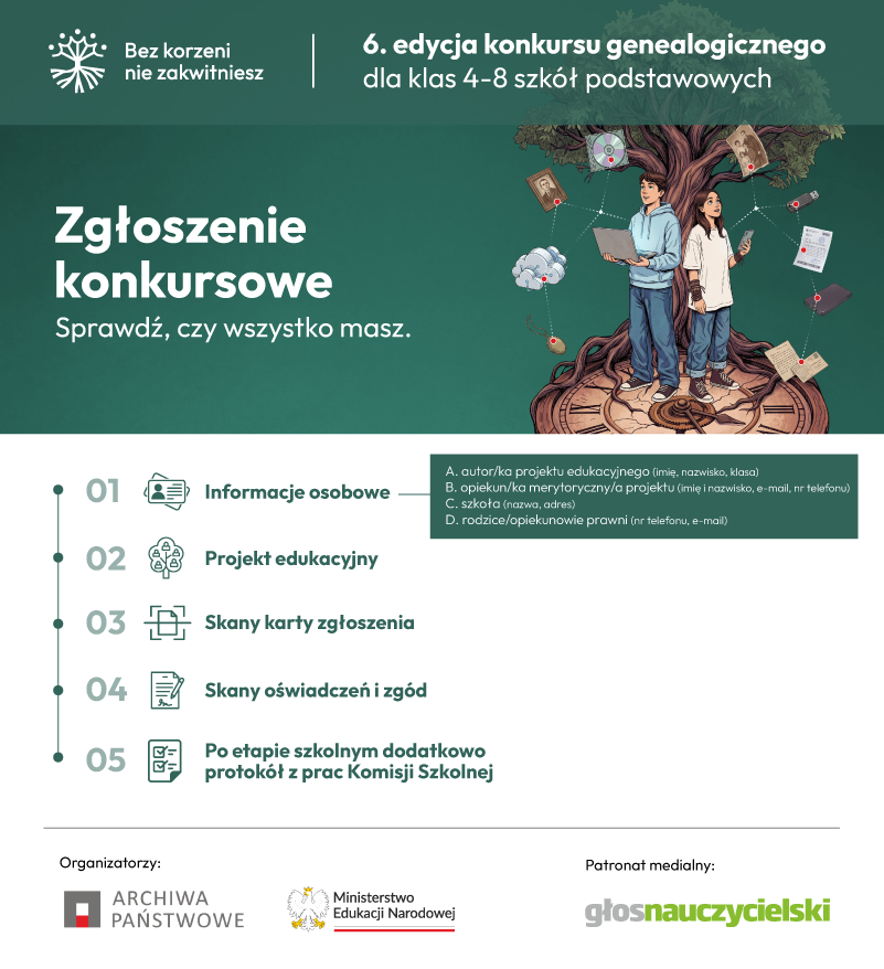 Infografika organizatora: lista dokumentów do zgłoszenia konkursowego